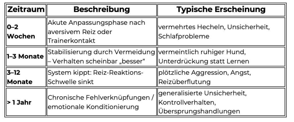 Zeitliche-abfolge-aversiver-ausbildungsmethoden-blog-beitrag-northern-dogs-erziehung-und-meer